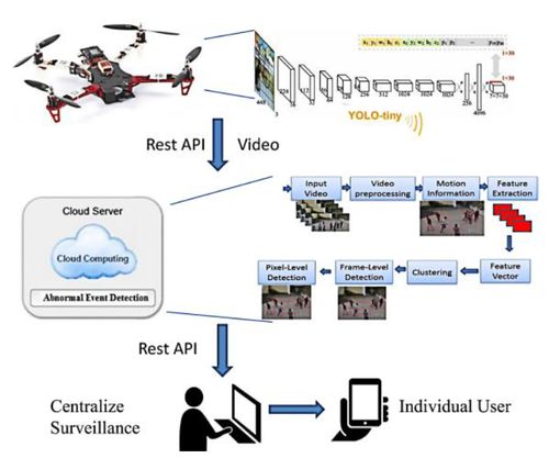 基于YOLO的無人機技術(shù) 研究綜述、應(yīng)用與工程試驗發(fā)展